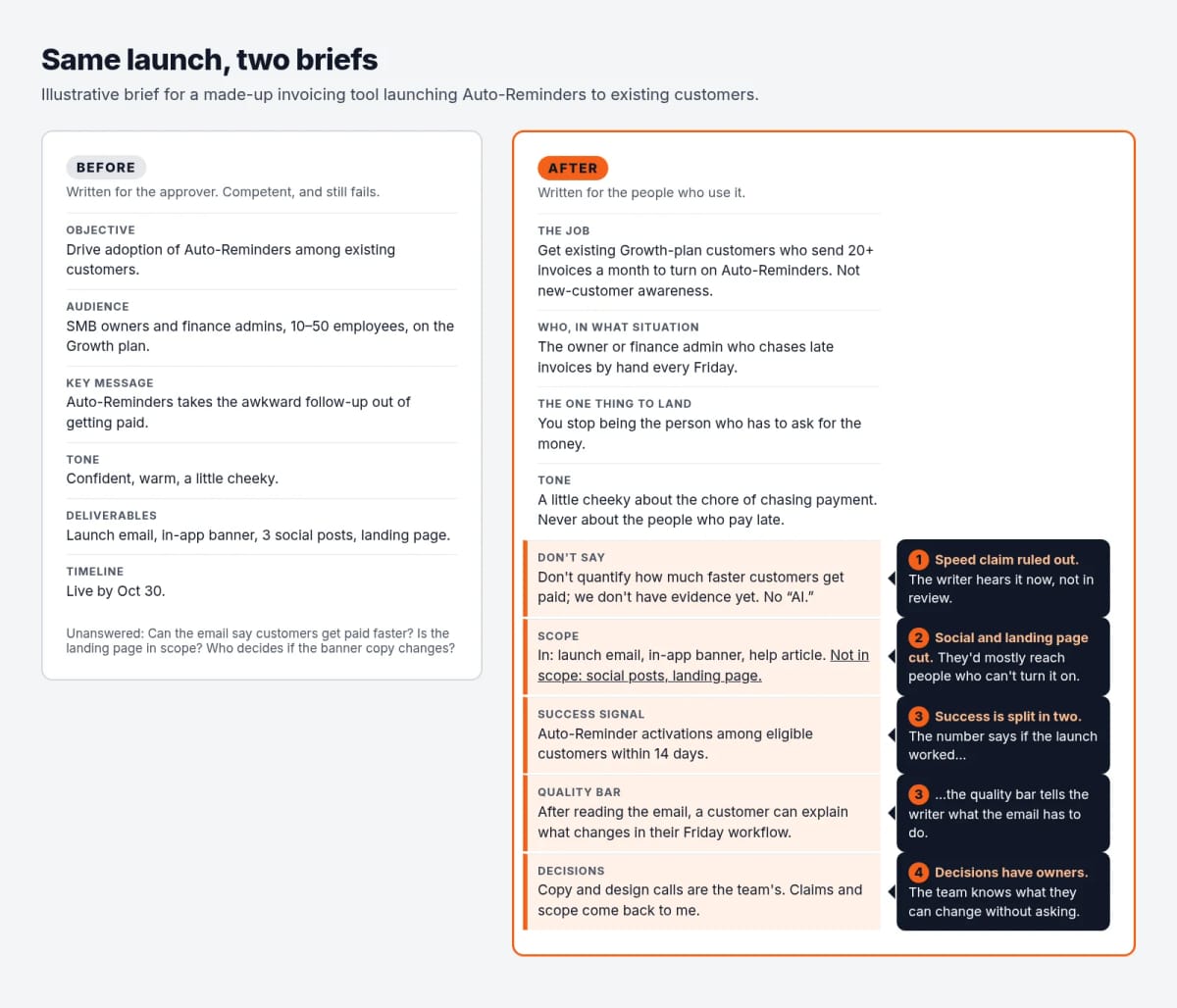 Before and after: a competent brief vs one people can work from
